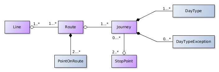 Tiedosto:Journeys API Entities.png