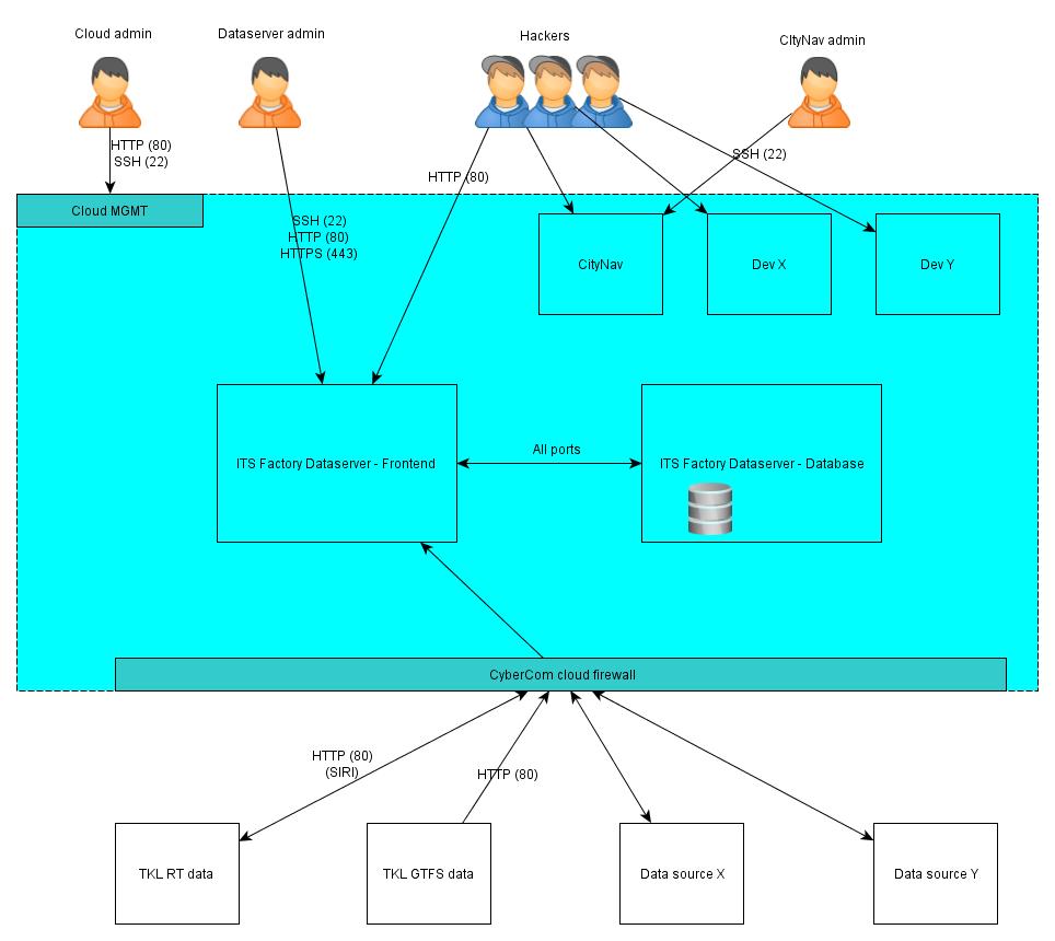 ITS-Phase1-arch.jpg