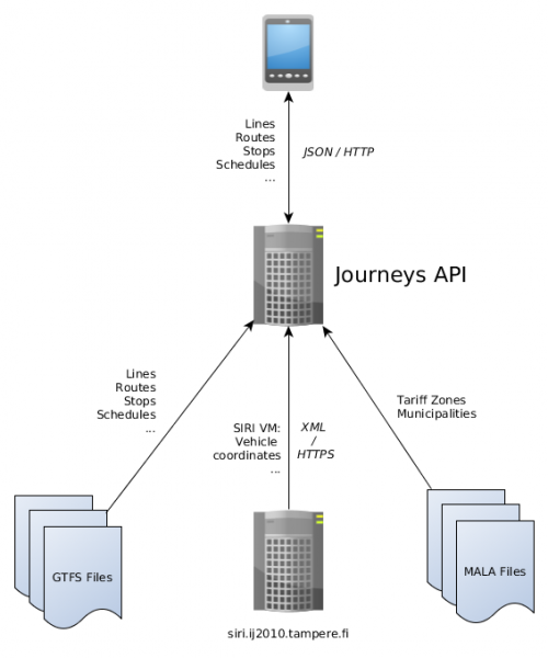 Tiedosto:Journeys API Network.png